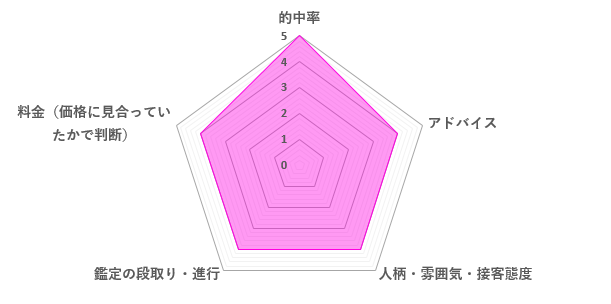 琥珀先生の口コミ評価（4.2／5）