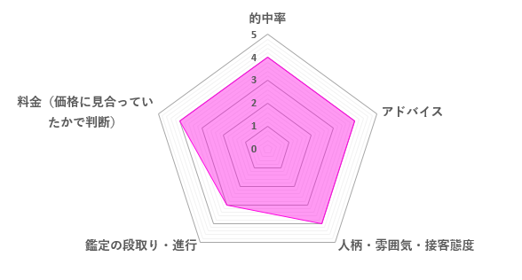 ココロ先生の口コミ評価（3.8／5）