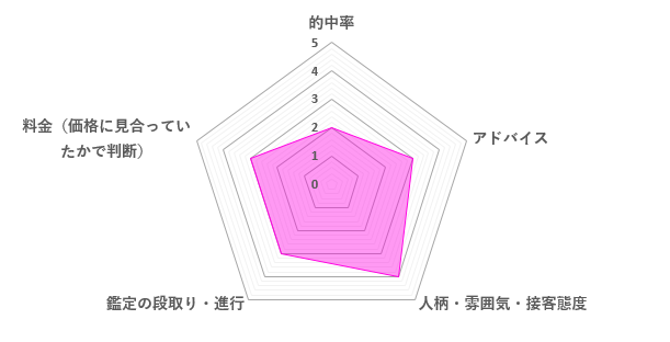 小桃先生の口コミ評価（3.0／5）