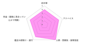 巳巳先生の口コミ評価（4.2／5）