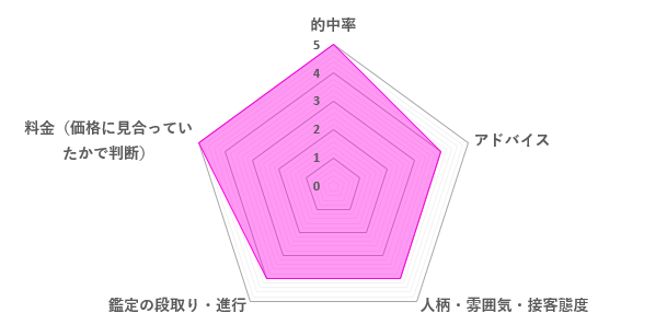 小余子先生の口コミ評価（4.4／5）