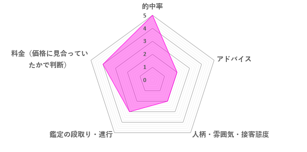 季世先生の口コミ評価（3.2／5）