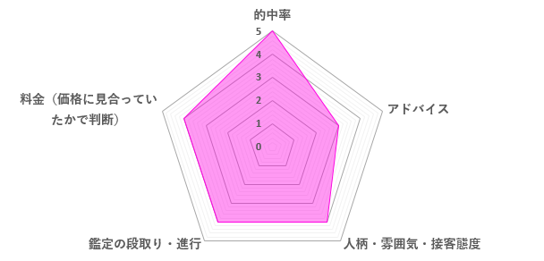 愛染先生の口コミ評価（4.0／5）