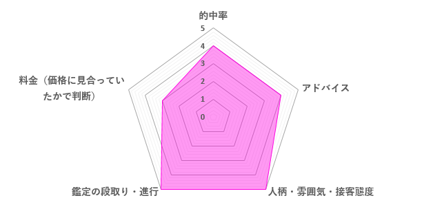 愛実先生の口コミ評価（4.2／5）