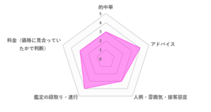 天照さやの先生の口コミ評価（3.4／5）