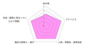 平裡先生の口コミ評価（3.8／5）