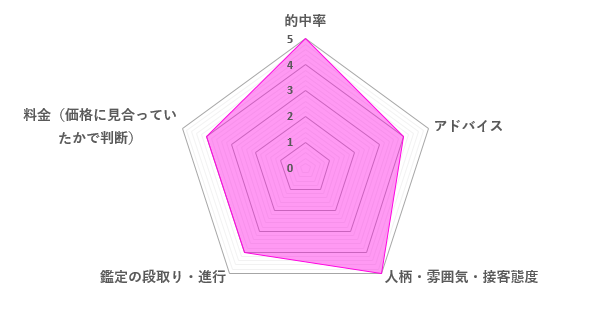 可愛クリスティーノ先生の口コミ評価（4.4／5）