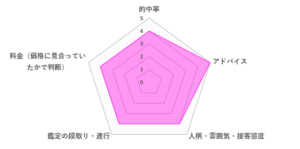 MAI先生の口コミ評価（4.2／5）