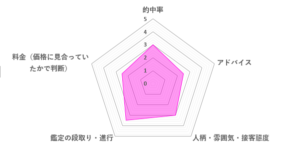 美帆先生の口コミ評価（2.9／5）