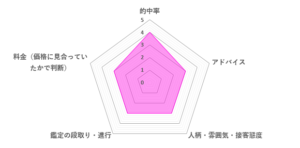 ラピス・クレア先生の口コミ評価（3.2／5）