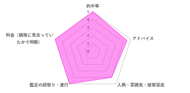 櫻井撫子先生の口コミ評価（4.7／5）