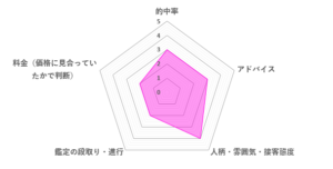 素直先生の口コミ評価（2.8／5）