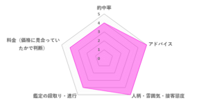 知世先生の口コミ評価（4.4／5）