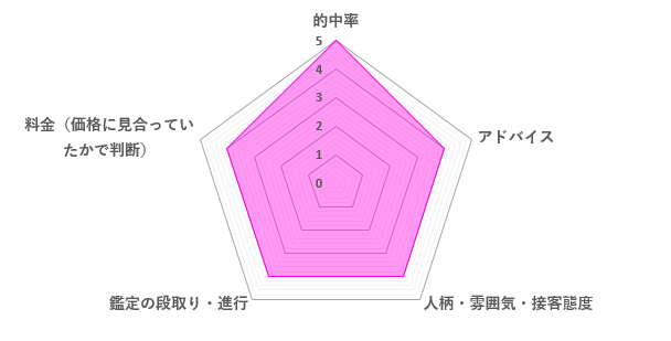 月凰先生の口コミ評価（4.2／5）