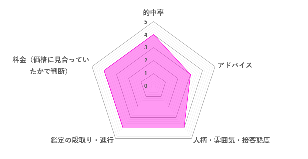 海華先生の口コミ評価（3.8／5）