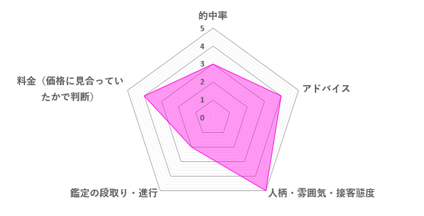 桜結愛先生の口コミ評価（3.6／5）