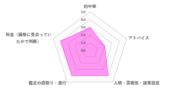 藤花先生の口コミ評価（3.4／5）