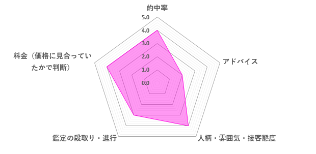 白花先生の口コミ評価（3.4／5）