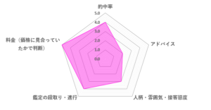 朱織先生の口コミ評価（3.6／5）