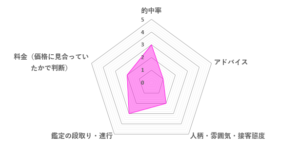 朱織先生の口コミ評価（2.2／5）