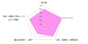 ひろすえ先生の口コミ評価（4.0／5）