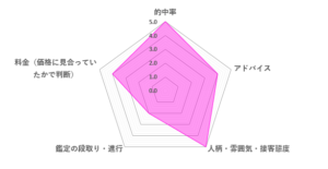 よし先生の口コミ評価（4.0／5）