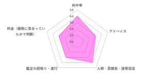 きらりん先生の口コミ評価（3.4／5）