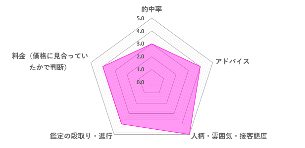 巫香杏先生の口コミ評価（4.0／5）