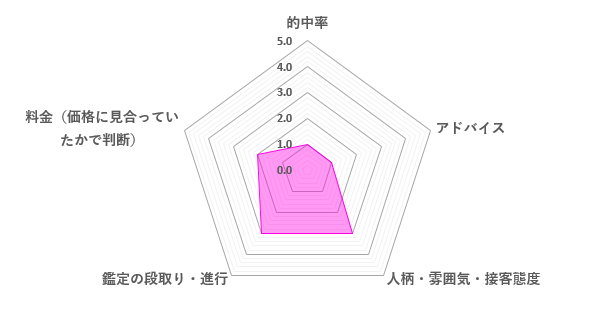 成観先生の口コミ評価（2.0／5）