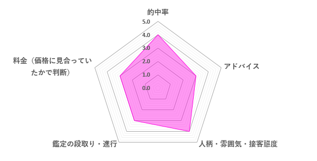 寂聖先生の口コミ評価（3.4／5）