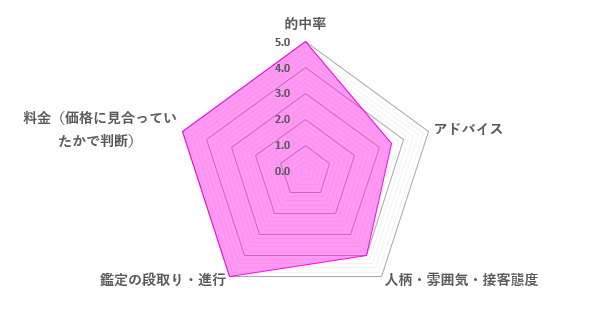 透瞳先生の口コミ評価（4.5／5）