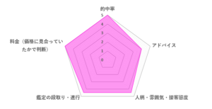 透瞳先生の口コミ評価（4.6／5）