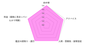 優羽先生の口コミ評価（4.9／5）