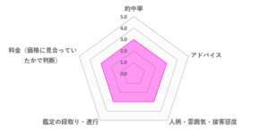 KOUSEI（コウセイ）先生の口コミ評価（3.0／5）