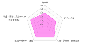 舞華先生の口コミ評価（3.6／5）