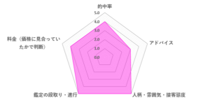 トルマリンほのか先生の口コミ評価（4.2／5）