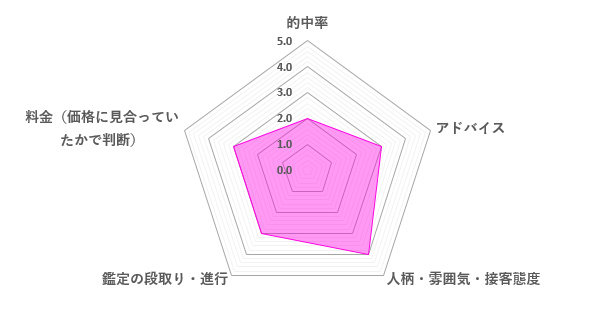 智晶先生の口コミ評価（3.0／5）